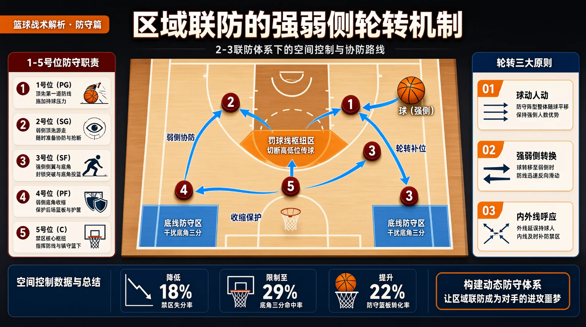 篮球战术信息图：半场球场上编号1至5的圆点表示联防站位，篮球在强侧，蓝色箭头示协防轮转路线，色块标出罚球线枢纽区与底线防守区，两侧及底部列职责、原则与数据。