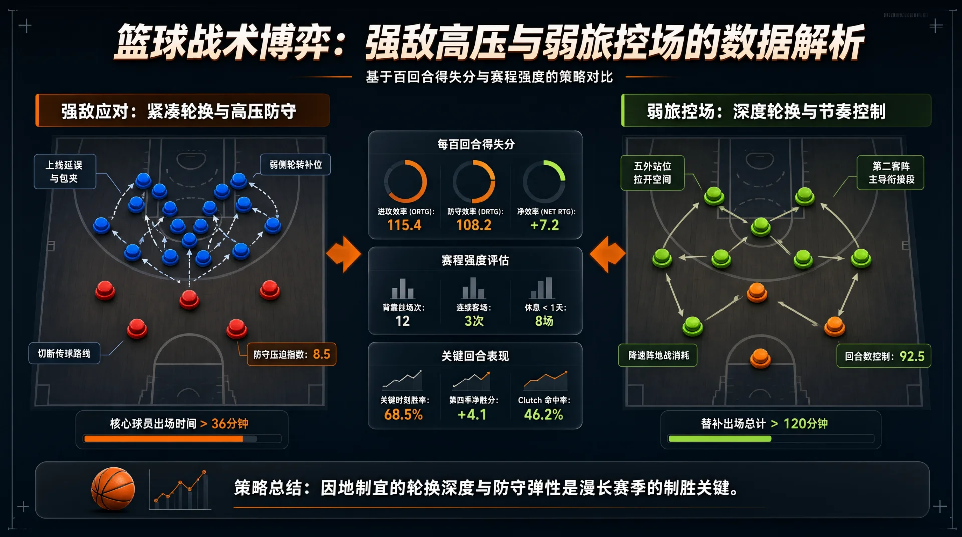 篮球战术信息图：左右半场战术板以蓝红、绿橙圆点与箭头演示高压防守与深度轮换；中间环形图与柱状图列出每百回合得失分、赛程强度及关键回合数据；底部为策略总结。